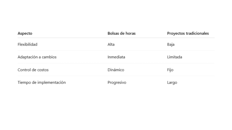 Diferencias clave de la automatización por bolsas de horas