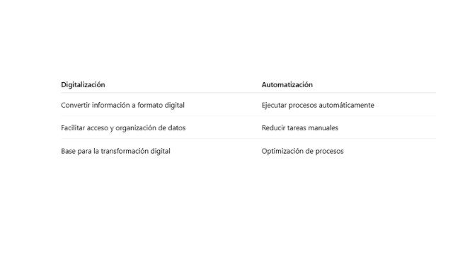 Objetivo de la digitalización vs automatización