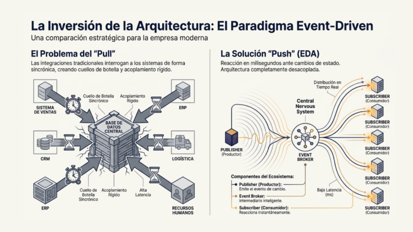 como-funciona-la-arquitectura-event-driven-it-nova