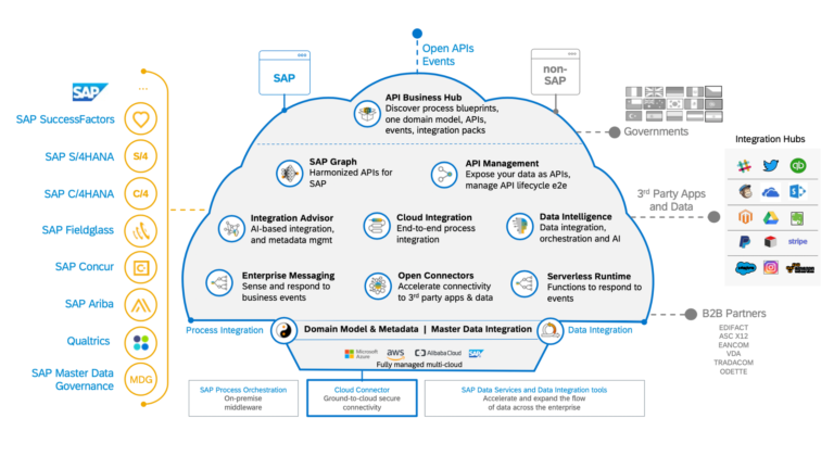 conectividad-de-suite-con-soluciones-sap-it-nova
