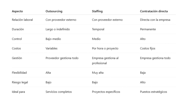 cuadro comparativo outsourcing staffing contratación directa it-nova