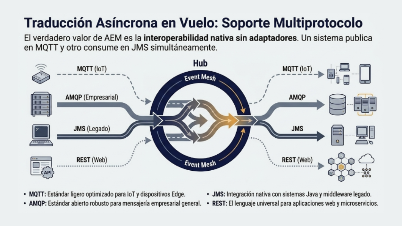 porque-la-arquitectura-event-driven-empresarial-es-la-clave-para-integracion-multiprotocolo-it-nova