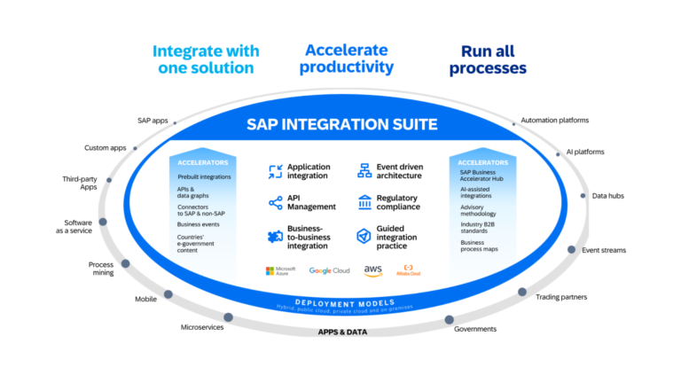 principales-componentes-de-sap-integration-suite-it-nova
